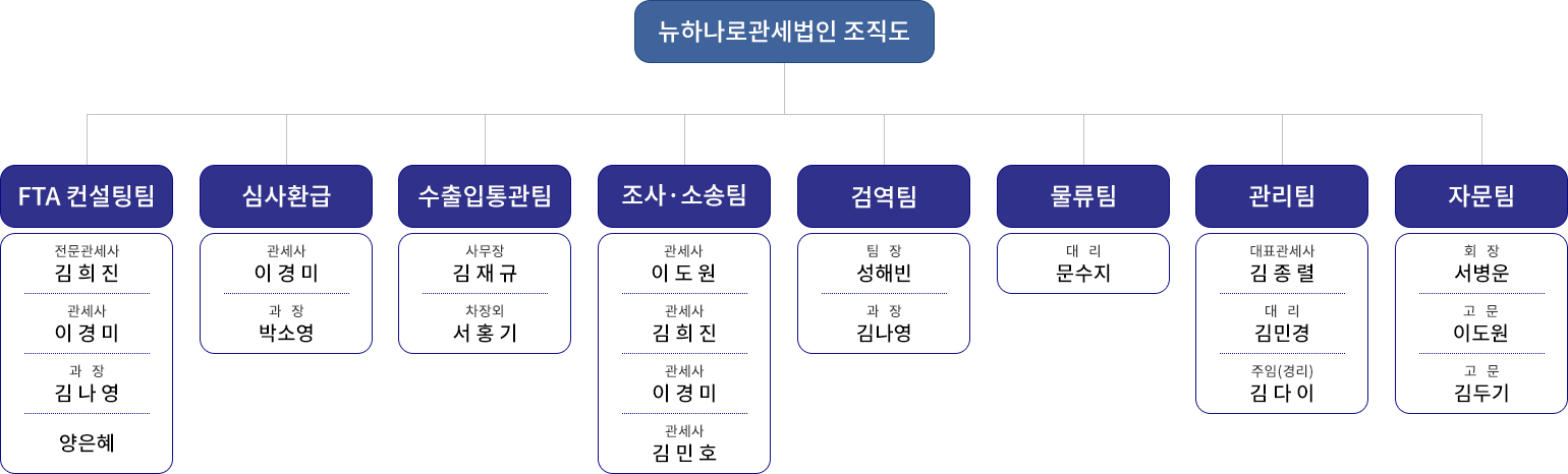 조직도