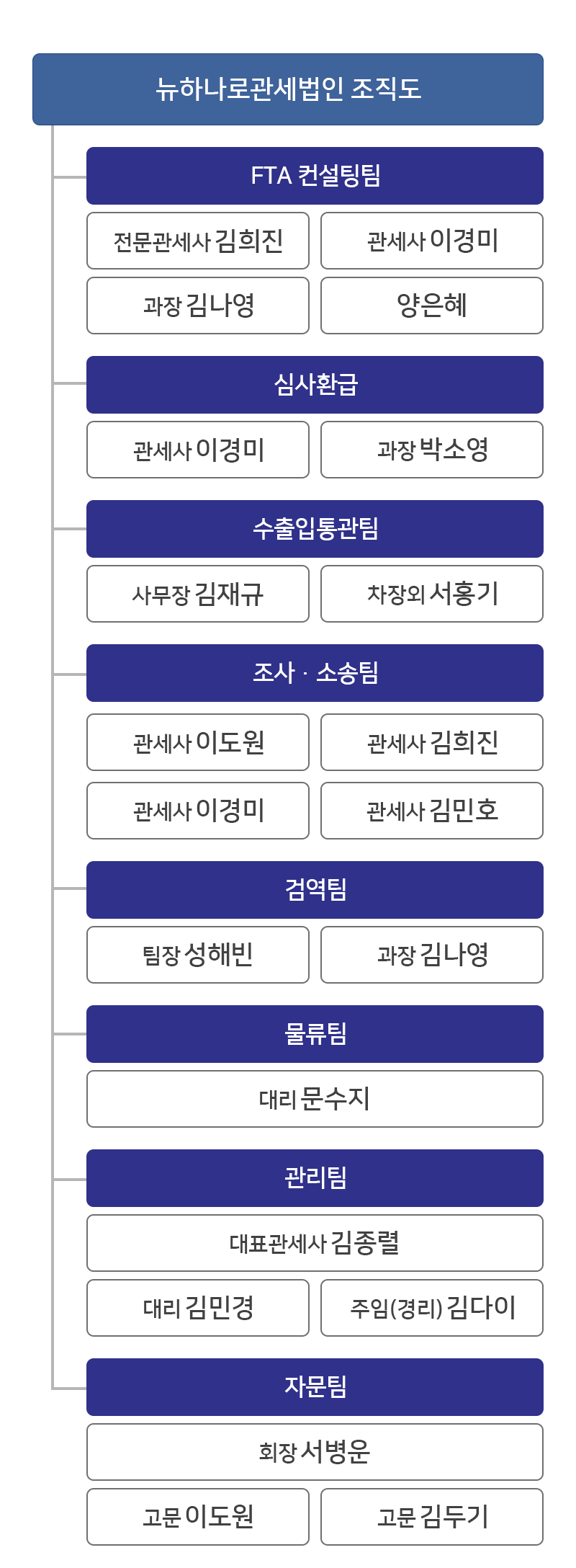 조직도